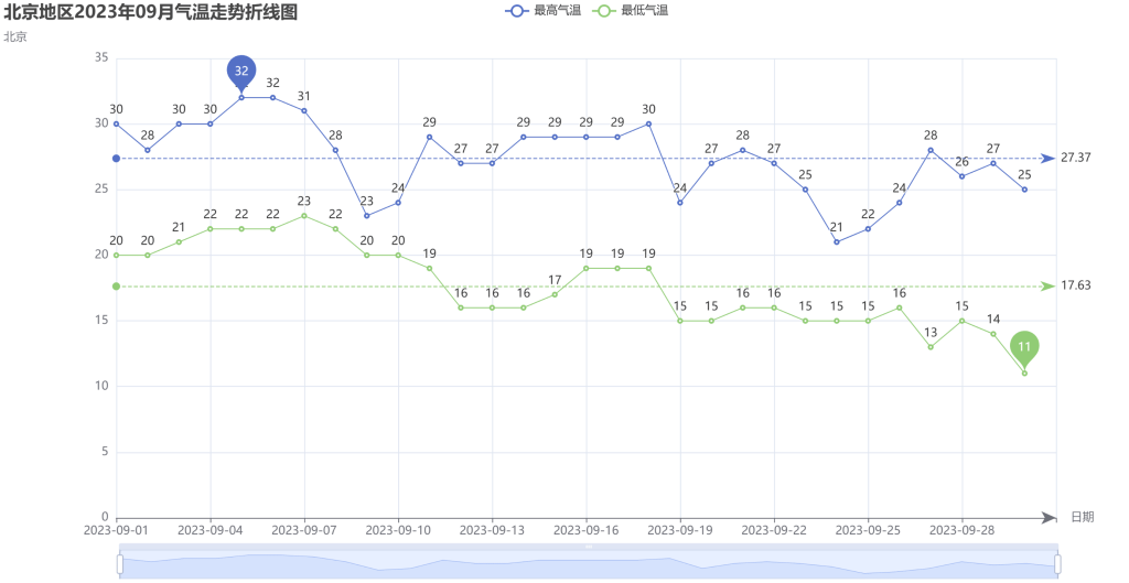 图片[2]-使用Python查询任意地区历史天气并生成气温走势折线图-云言博客